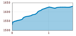 Elevation profile