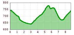 Elevation profile