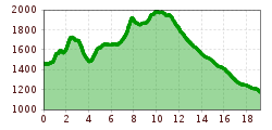 Elevation profile