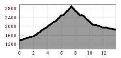 Elevation profile