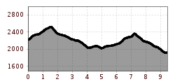 Elevation profile