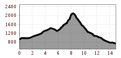 Elevation profile