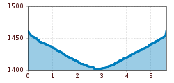 Elevation profile