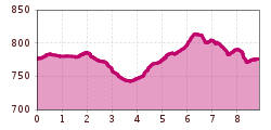 Elevation profile