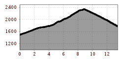 Elevation profile