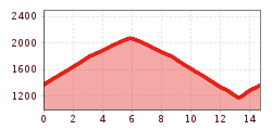 Elevation profile