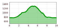 Elevation profile