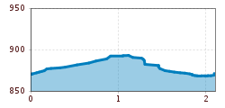 Elevation profile