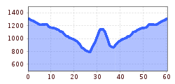 Elevation profile