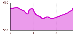 Elevation profile