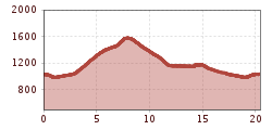 Elevation profile