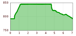 Elevation profile