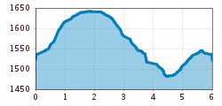 Elevation profile