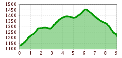 Elevation profile