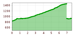 Elevation profile