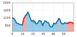 Elevation profile