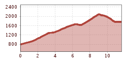 Elevation profile