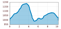 Elevation profile