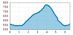 Elevation profile