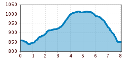 Elevation profile