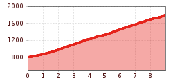 Elevation profile