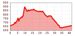 Elevation profile