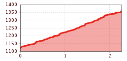 Elevation profile