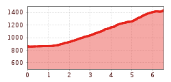 Elevation profile