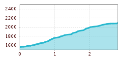 Elevation profile