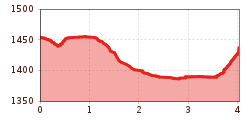 Elevation profile