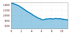 Elevation profile