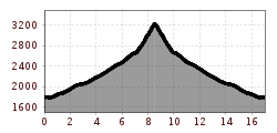 Elevation profile