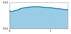 Elevation profile