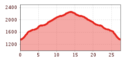 Elevation profile