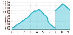 Elevation profile