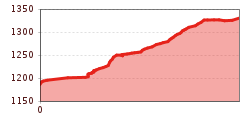 Elevation profile