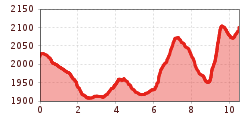 Elevation profile