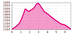 Elevation profile