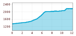 Elevation profile