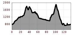 Elevation profile