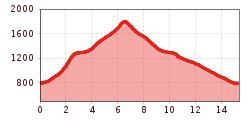 Elevation profile