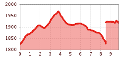 Elevation profile