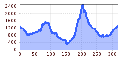 Elevation profile