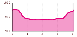 Elevation profile