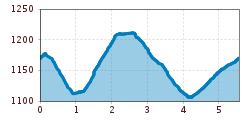 Elevation profile