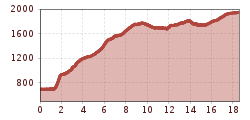 Elevation profile