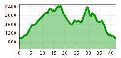 Elevation profile