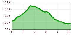 Elevation profile