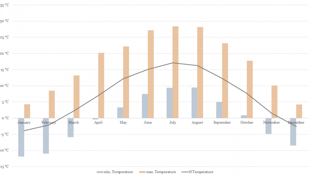 Temperature