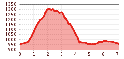 Elevation profile